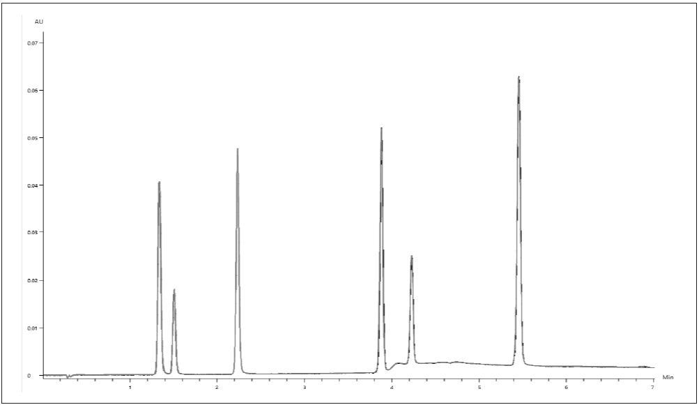 Chromatographic overlay of 6 replicates of the 2.5/1.25-µg/mL isoflavone standard.