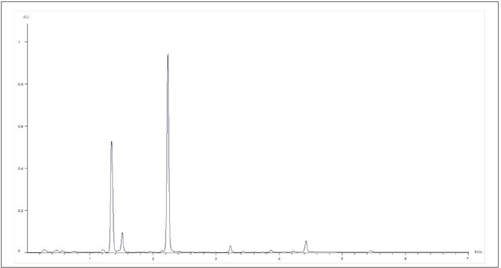 Representative Chromatogram of Supplements A and B.