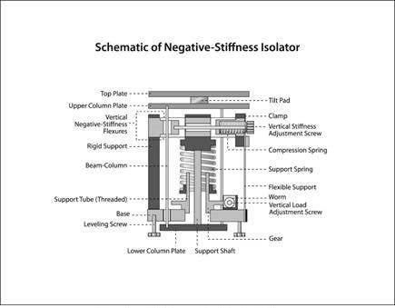 Negative-Stiffness vibration isolator.