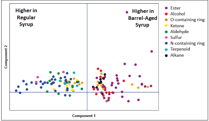 PCA loadings. Different compound classes tend to have different trends (increase or decrease) in the barrel-aged syrup compared to the regular syrup.