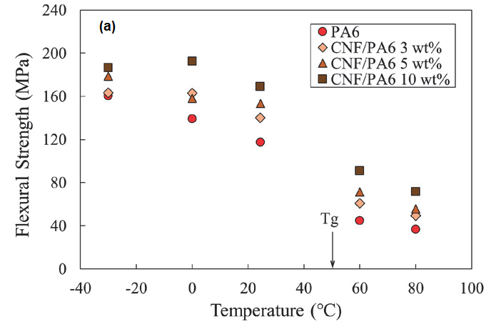 弯曲强度和温度的相关性。（a） CNF/PA6（b）GF/PA6。