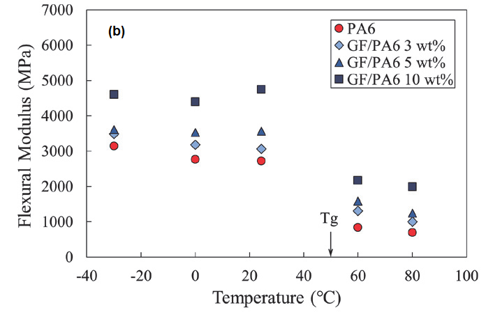 弯曲模量与温度的相关性。（a） CNF/PA6（b）GF/PA6。