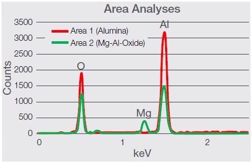 Spectra comparison between the two types of inclusion, showing a clear presence of magnesium (Ka at 1.253 keV).