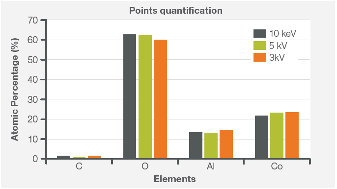 Contamination composition quantified at different acquisition conditions (10 keV and 0.76 nA, 5 keV and 0.28 nA, 3 keV and 0.16 nA).