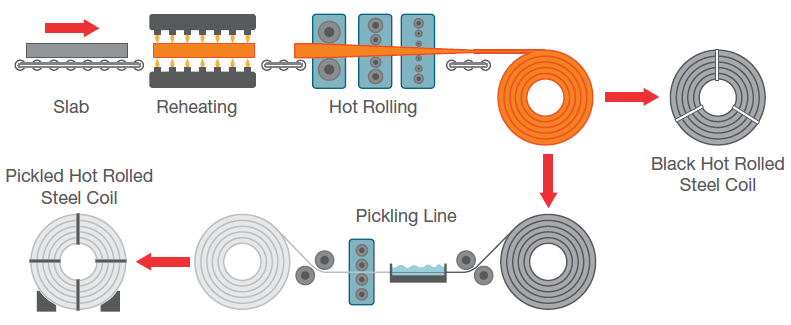 Hot-rolled steel sheet production process.
