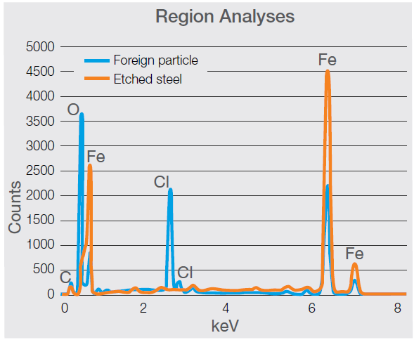 Spectra acquired on the foreign particle and on a clean etched steel surface. The comparison shows the presence of the chlorine peaks (the main peak (Ka) is visible at 2.621 keV) and a higher content of oxygen (Ka at 0.525 keV) in the foreign particle (Acc voltage 15 keV, beam current 0.44 nA, acquisition time 30 s).