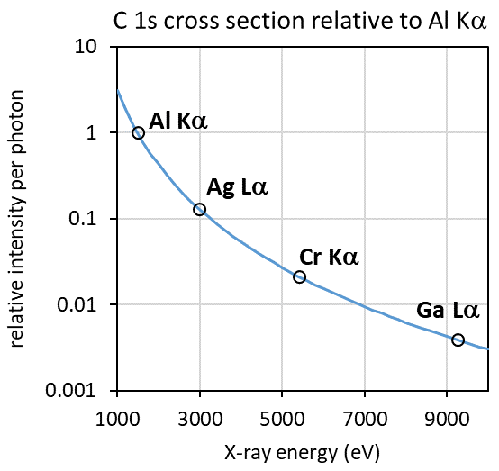 Calculated C 1s photoionisation cross section plotted as a function of X-ray excitation energy, with com-mercially available HAXPES sources indicated.