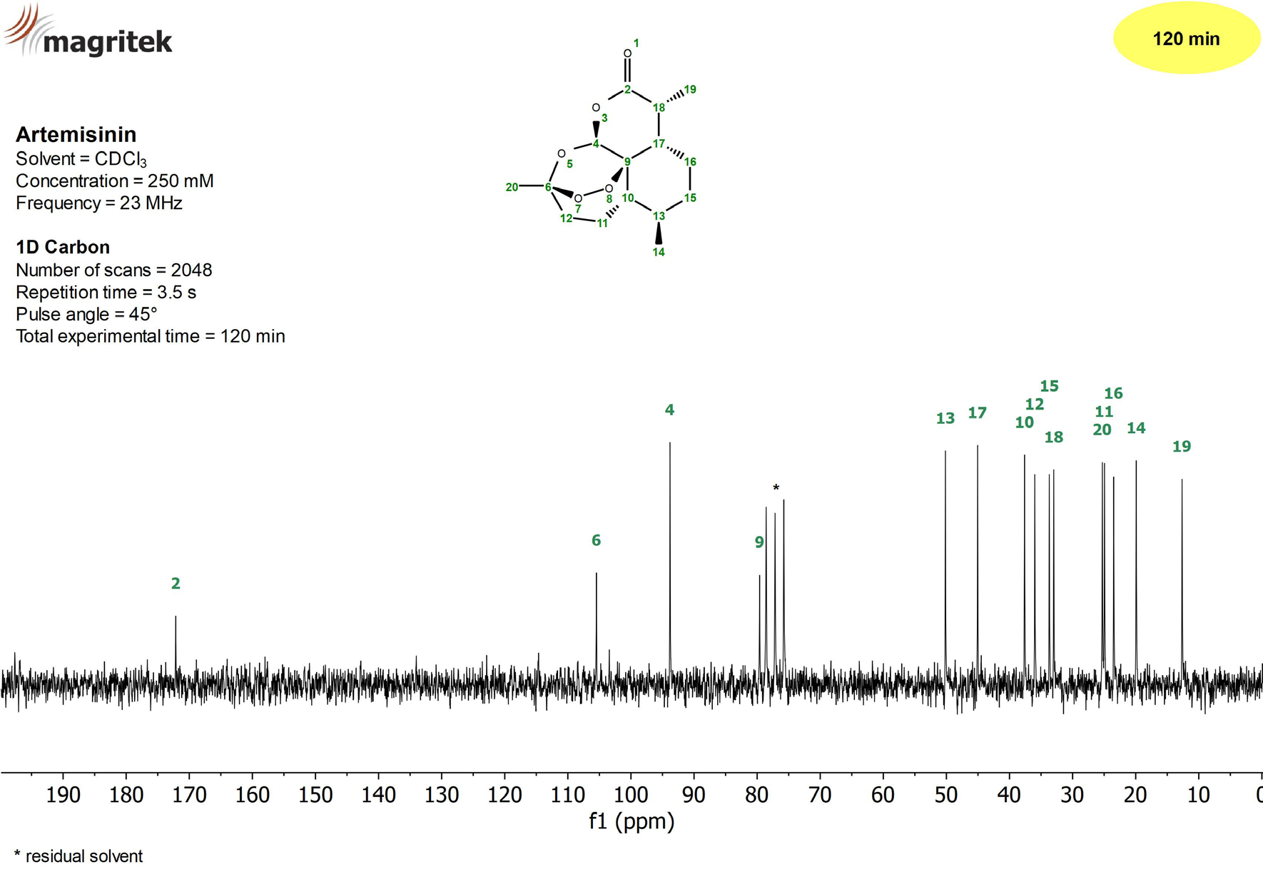 13C NMR spectrum of a 250 mM Artemisinin sample in CDCl3 measured on a Spinsolve 90 MHz system in 120 minutes.