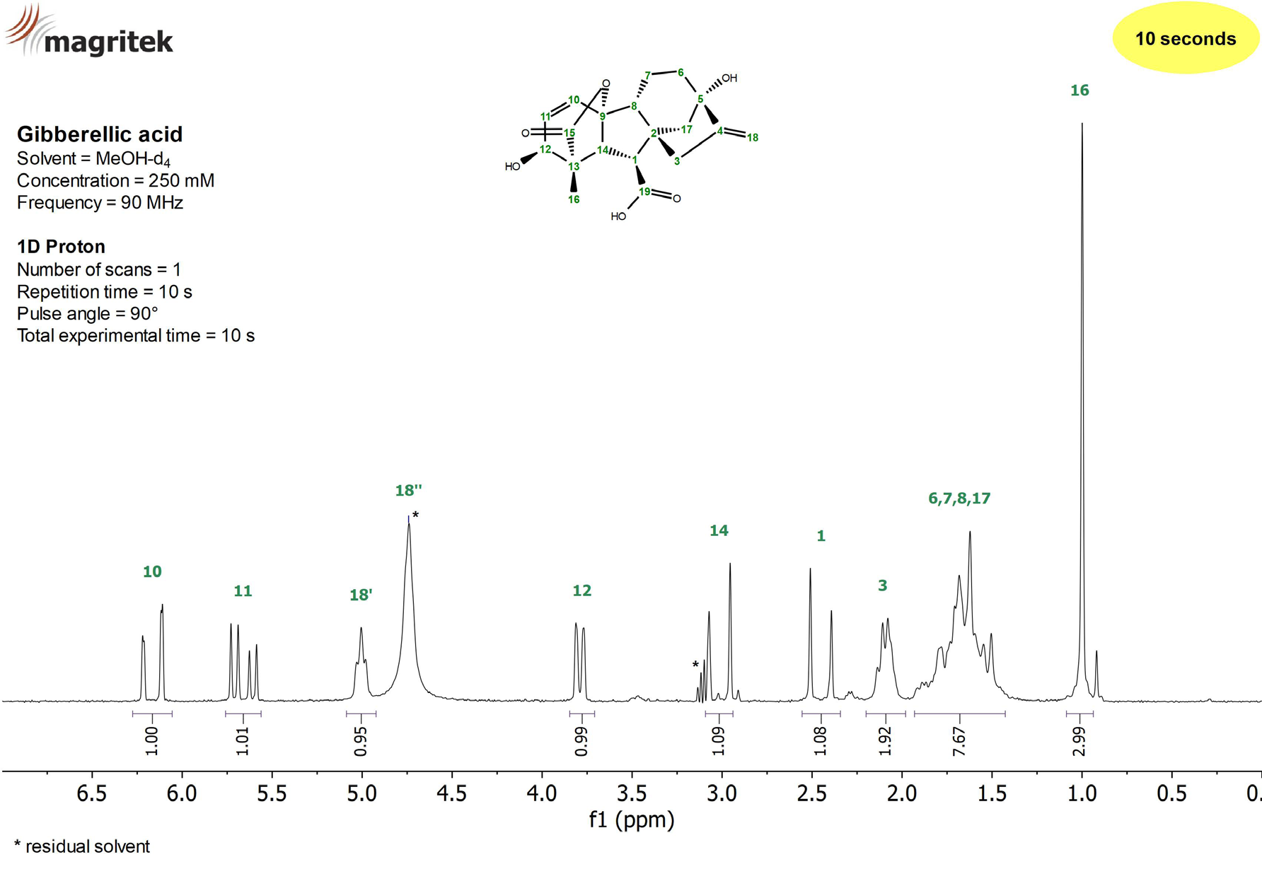 1H NMR spectrum of a 250 mM Gibberellic acid sample in MeOH-d4 measured on a Spinsolve 90 MHz system in a single scan.