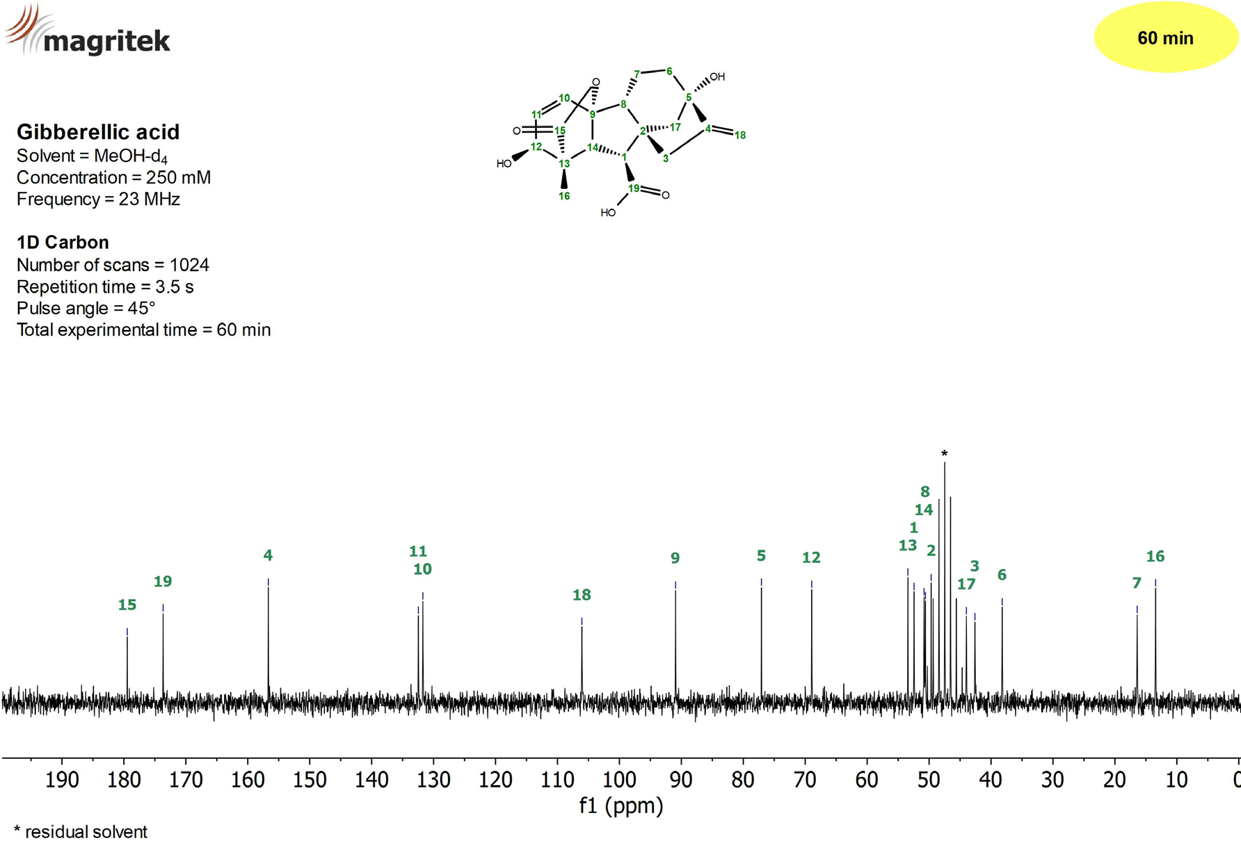 13C NMR spectrum of a 250 mM Gibberellic acid sample in MeOH-d4 measured on a Spinsolve 90 MHz system in 60 minutes.