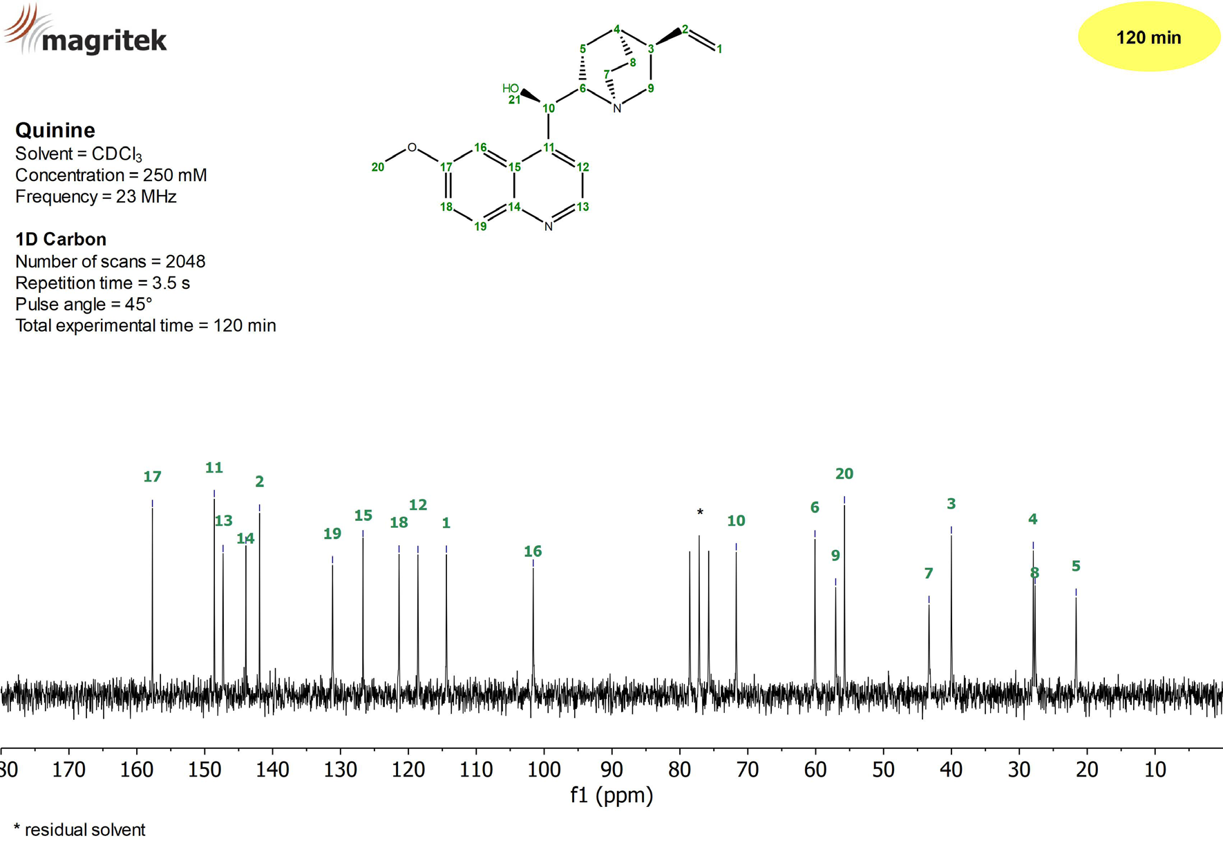 13C NMR spectrum of a 250 mM Quinine in CDCl3 measured on a Spinsolve 90 MHz system in 120 minutes.