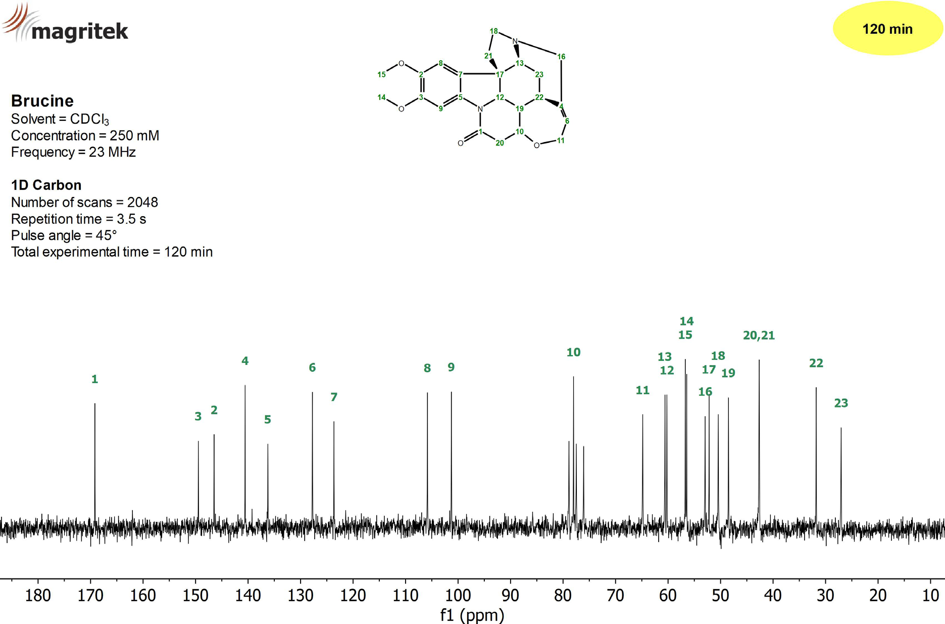 13C NMR spectrum of a 250 mM Brucine sample in CDCl3 measured on a Spinsolve 90 MHz system in 120 minutes.
