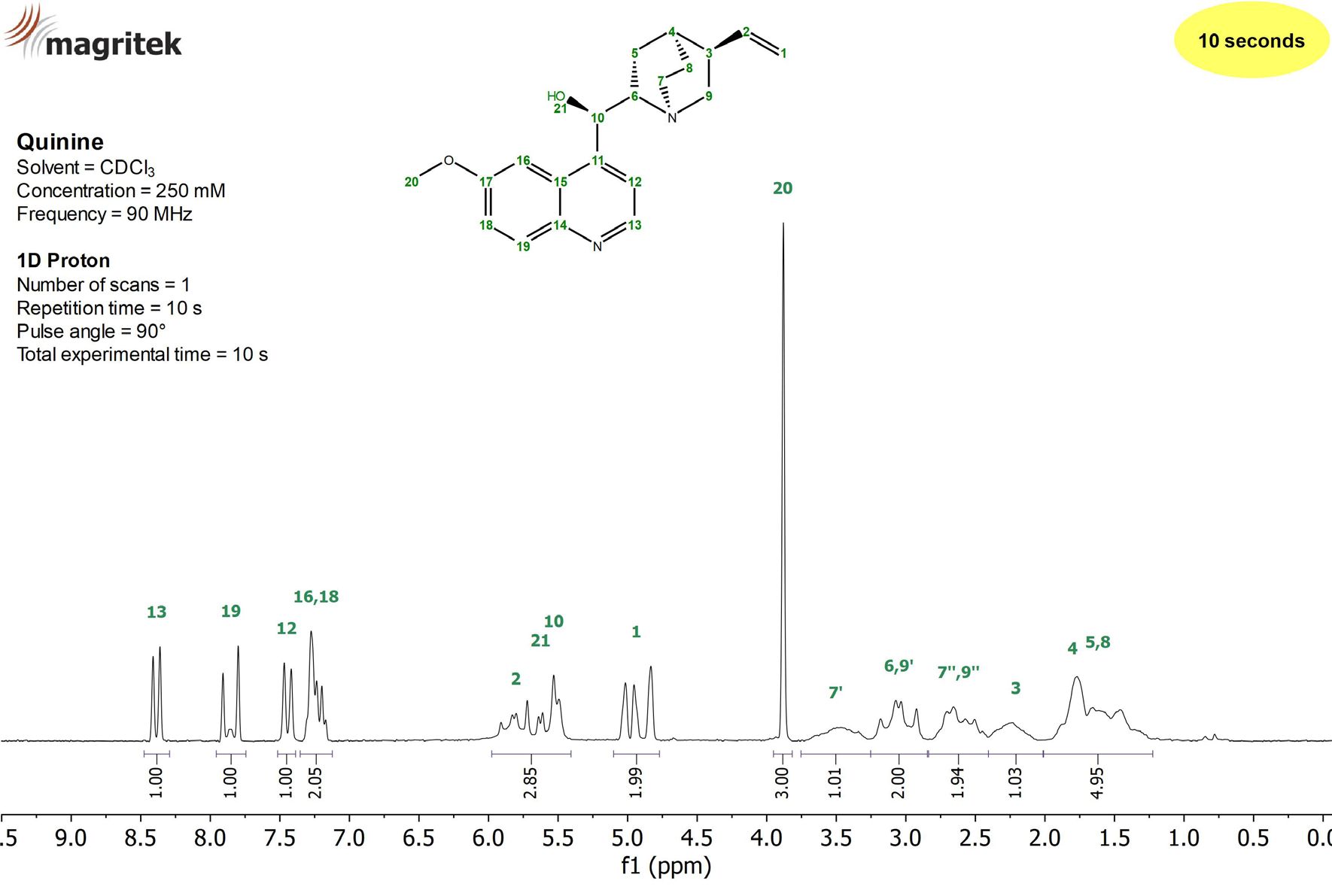 1H NMR spectrum of a 250 mM Quinine in CDCl3 measured on a Spinsolve 90 MHz system in a single scan.