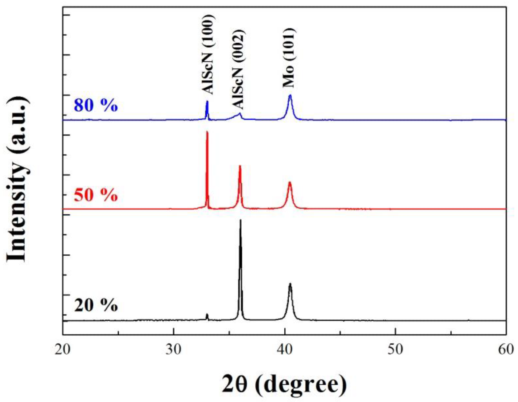 XRD diffraction patterns of AlScN films deposited at different sputtering nitrogen ratios (N2/N2 + Ar).