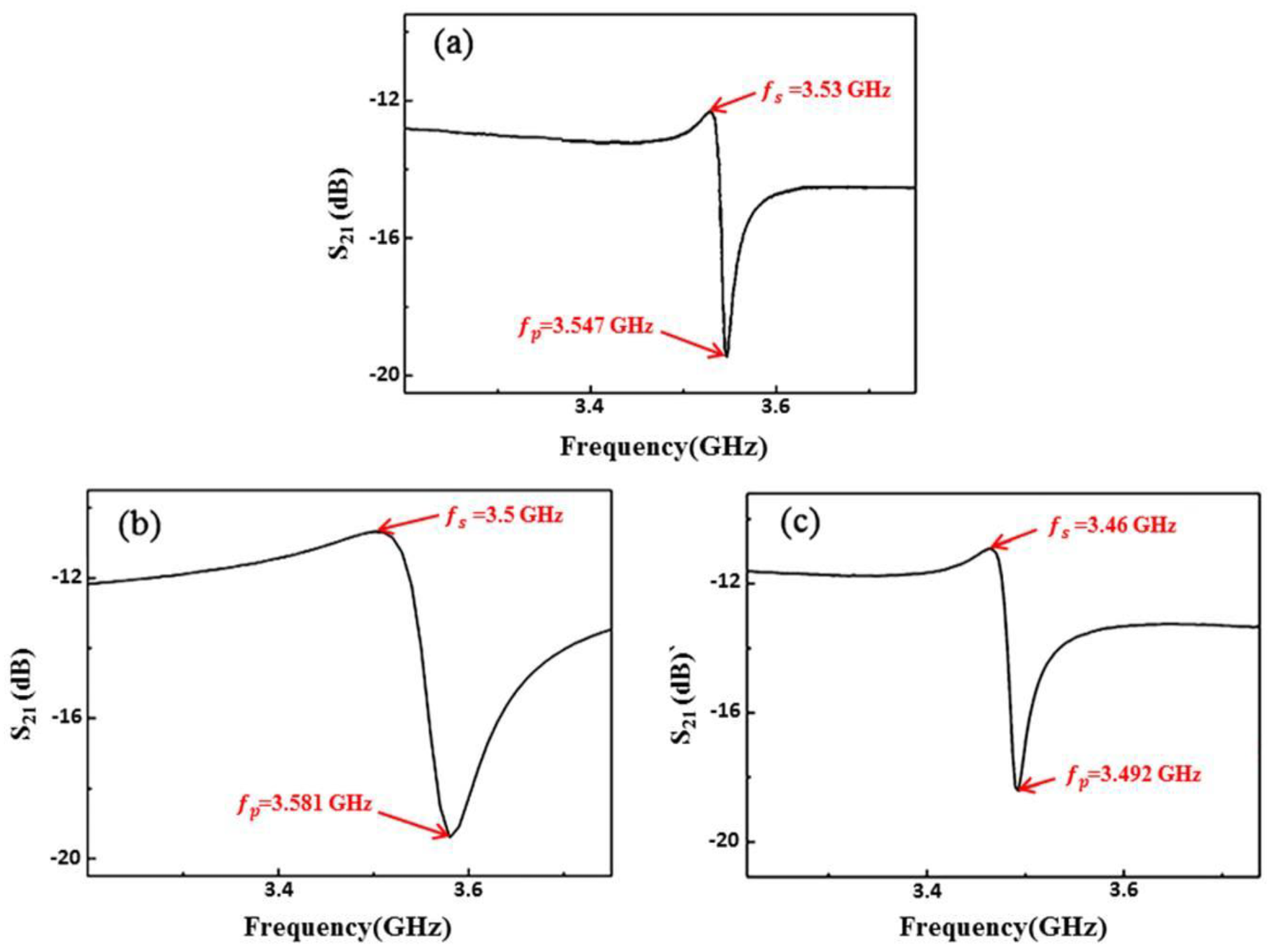 Frequency responses (S21) of SMR resonators using AlScN and AlN as piezoelectric layers, (a) experimental results of AlN-based resonator, (b) simulation results of AlScN-based resonator, and (c) experimental results of AlScN-based resonator.