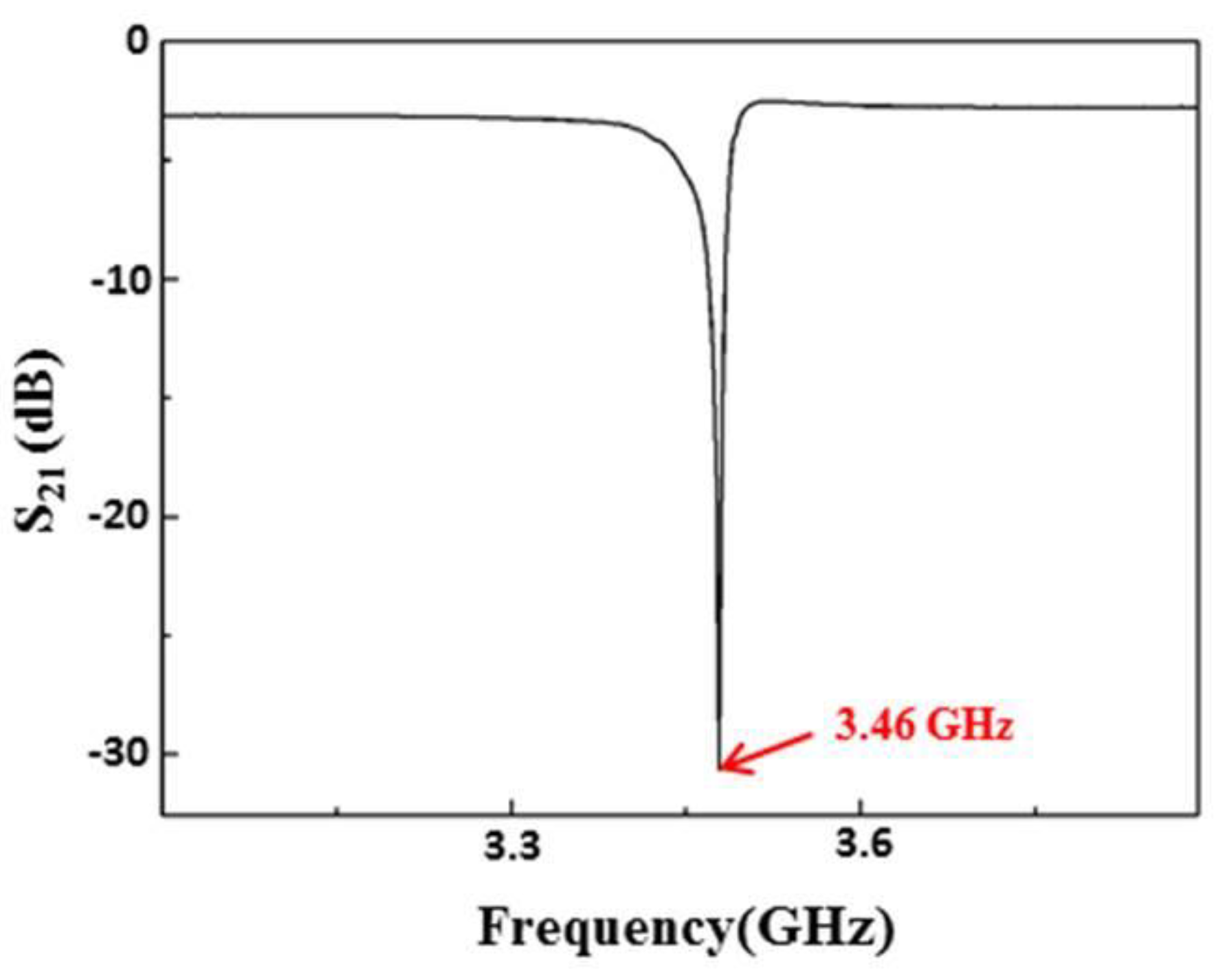 The frequency response S11 of the fabricated SMR resonator.