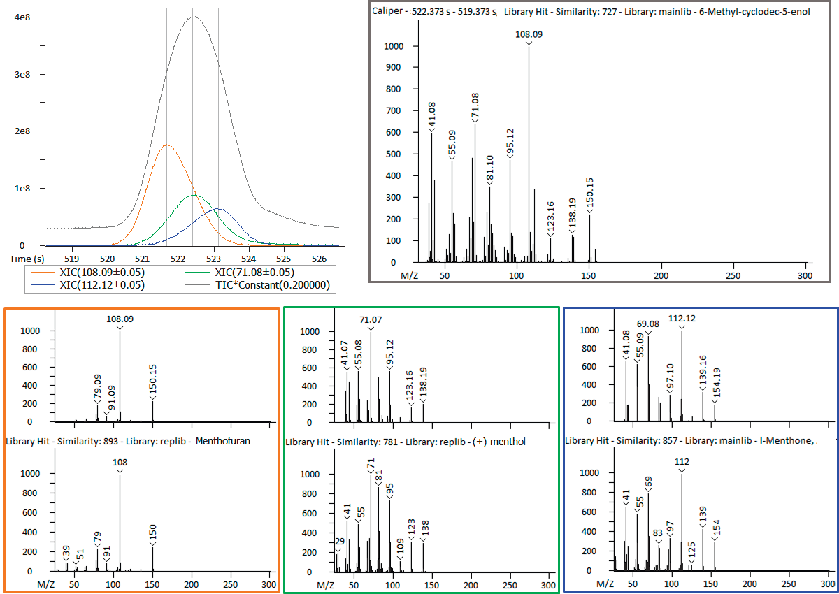 Deconvolution provides information on analytes that co-elute chromatographically.
