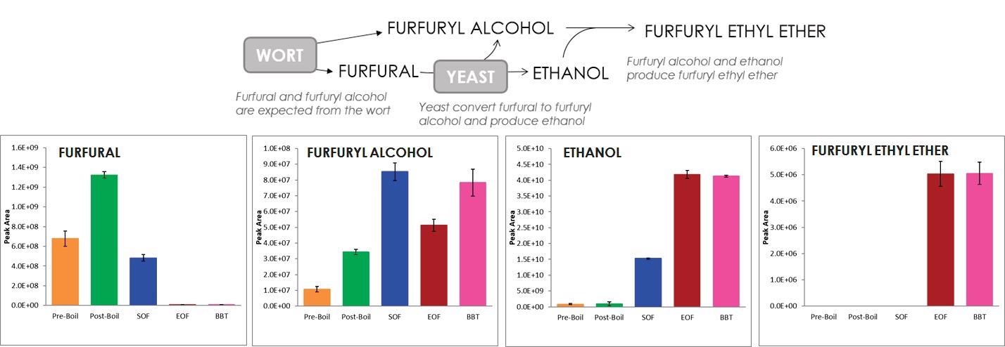 The relationship between furfural, furfuryl alcohol, ethanol, and furfuryl ethyl ether is described. The decreases and increases of the.