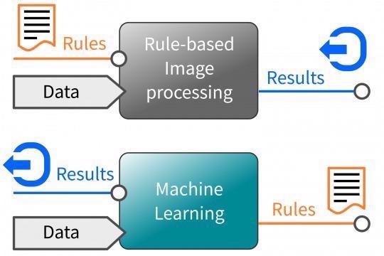 Machine Learning: teach through examples.