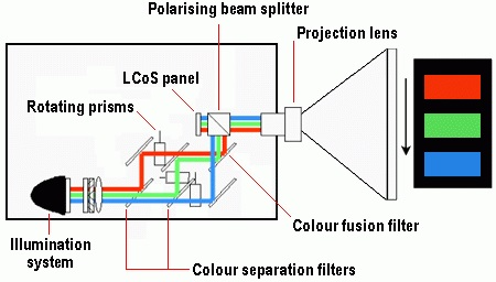 Simplified schematic of an LCoS projector system.