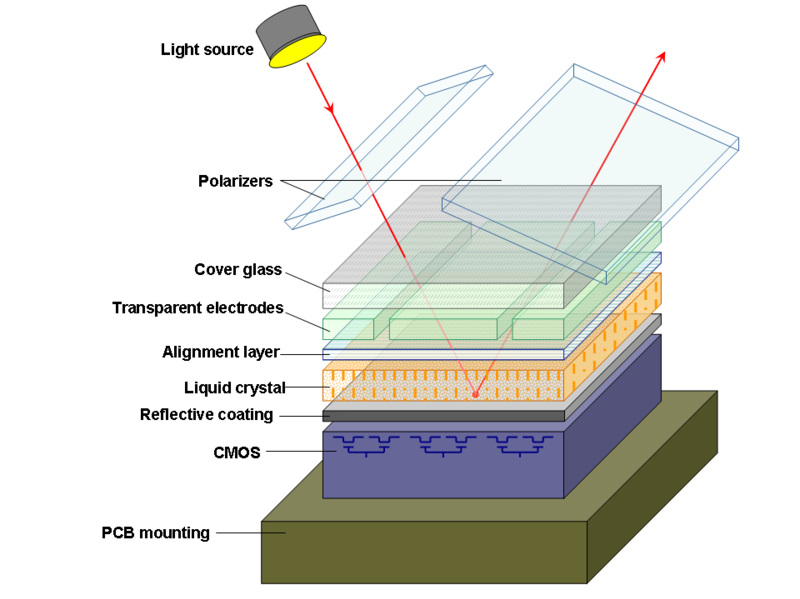 Layers of a typical LCoS microdisplay.