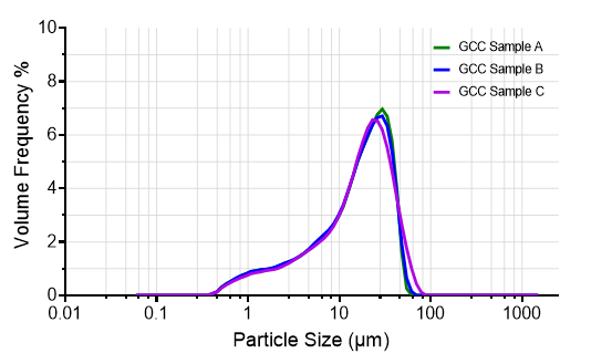 PSD curves of GCC samples A, B, and C.