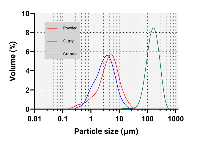 Particle size distributions of powder, slurry and granule of alumina measured with the Bettersizer ST.