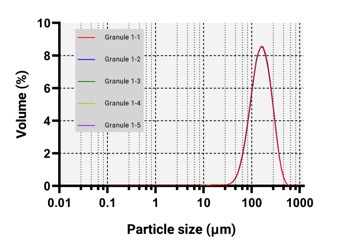 Particle size distribution of five measurements of granule.