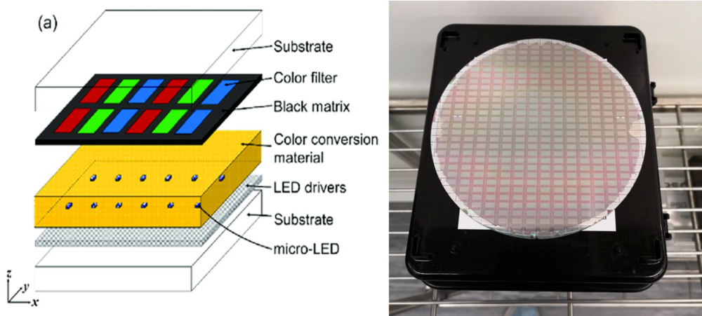 Simplified schematic of microLED display layers (left). Plessey 0.26 arrays bonded to CMOS backplane for monolithic microLED displays (right).