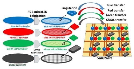 A more complex approach focuses on singulating blue, red, and green LEDs from their wafers as well as CMOS driving circuits to transfer each separately.