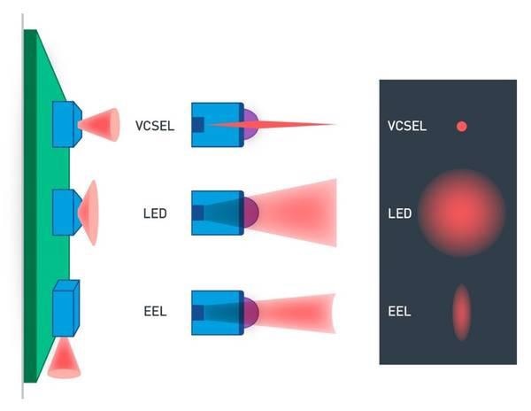 Comparison of VCSEL, EEL, and LED light sources in terms of beam direction and spatial light distribution.