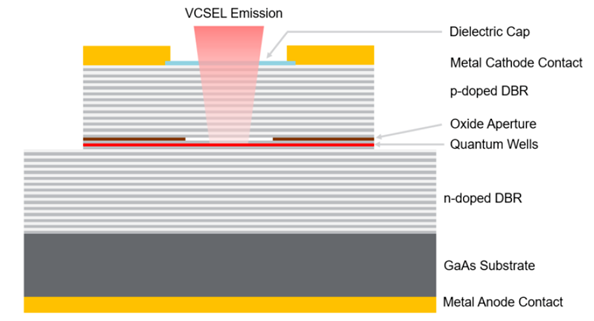 Structure of a typical VCSEL: two distributed Bragg reflector (DBR) layers with quantum wells in between, emitting light from the top of the unit.