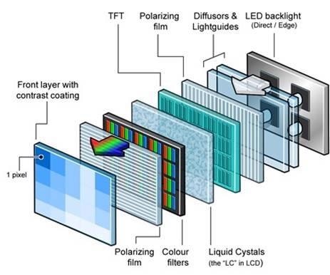 The structure of a typical non-emissive LCD (top) where LEDs are used for backlight illumination of subsequent layers, and an emissive OLED (bottom) where the “emitting layer” of organic LEDs creates light for the high-resolution images that are viewed on-screen.