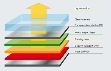 The structure of a typical non-emissive LCD (top) where LEDs are used for backlight illumination of subsequent layers, and an emissive OLED (bottom) where the “emitting layer” of organic LEDs creates light for the high-resolution images that are viewed on-screen.