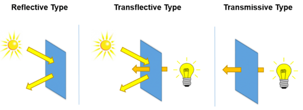 Comparing the light source mechanism of reflective, transflective, and transmissive displays.