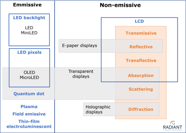 A visual taxonomy of display screens; the different lighting mechanisms are in orange. LCDs are most often transmissive, reflective, or transflective. E-paper displays also use reflective illumination. Transparent displays can employ absorptive techniques, scattering techniques using LCD panels with an absorptive light mechanism, or they can use emissive display elements. Holographic displays typically rely on light diffraction to create 3D images.