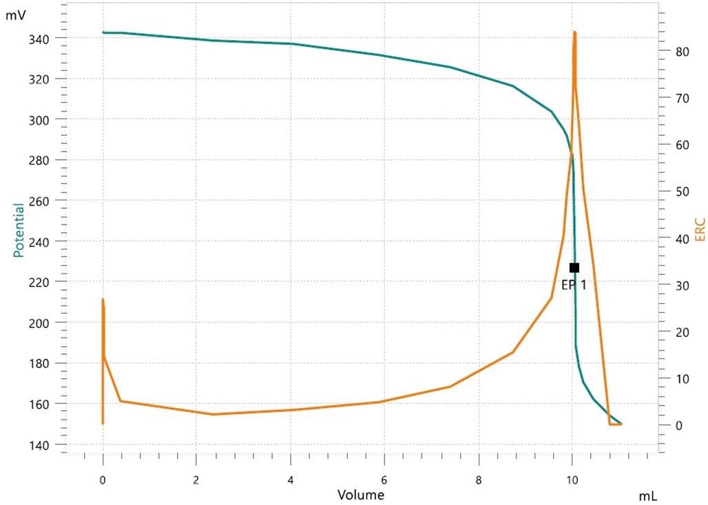 Example titration curve for caffeine analysis with OMNIS