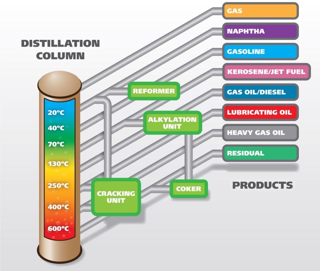 Illustration of a fractionating distillation column used for the purposes of refining crude oil into several desirable end products.