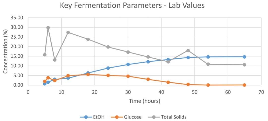 Key parameters measured for corn fermentation to ethanol as reported by the primary analysis methods listed in Table 1.