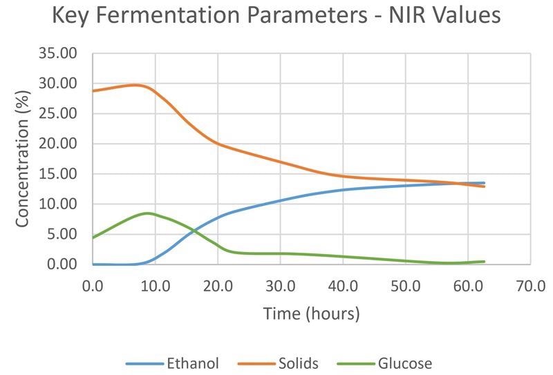 Corn fermentation to ethanol as measured by near-infrared spectroscopy