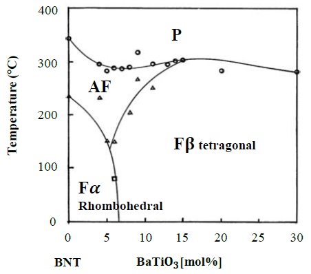 Morphotropic Phase boundaries in BNT-BT.