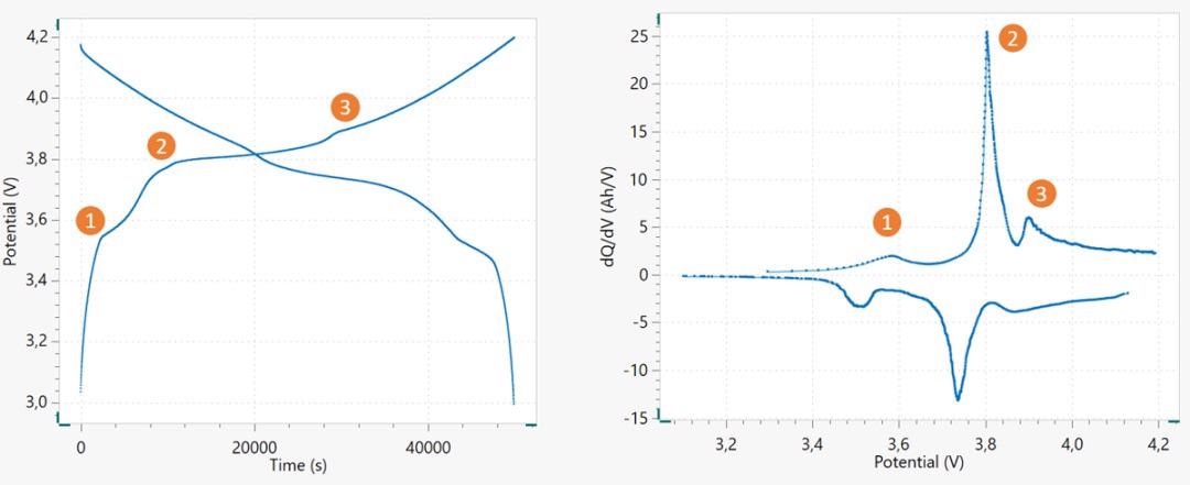 Voltage profile of a 18650 Li-ion battery, cycled at ~ C/15 (left), and its corresponding dQ/dV versus V plot (right). The corresponding peaks and plateaus are marked in the figures.