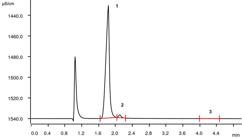 Ion chromatogram of the lithium ore processing stream (1: lithium, 23.8 g/L; 2: sodium, 1.55 g/L; 3: calcium, 0.08 g/L).