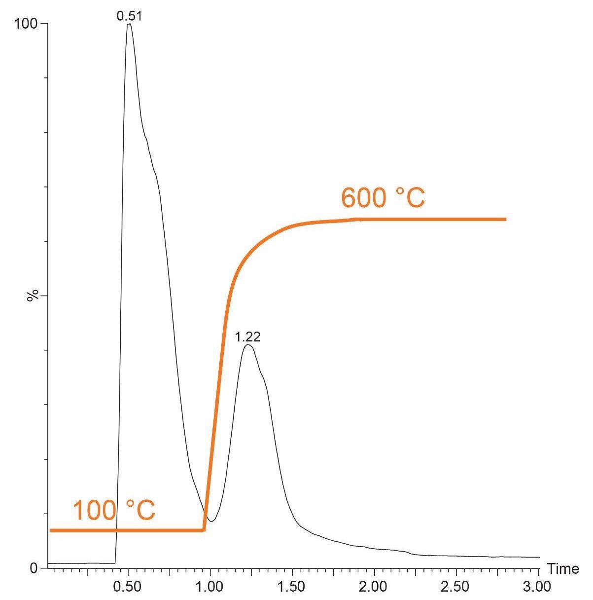 The thermal desorption profile (black line) resulting from the temperature ramp, with an overlay showing the temperature gradient profile (orange line).