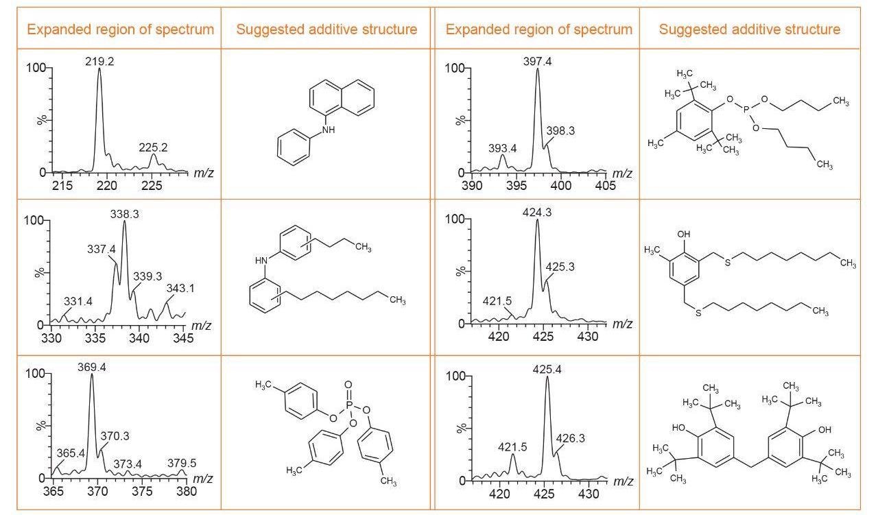 Selected expanded regions of the spectra shown in  Figure 3 with associated suggested additive structures.