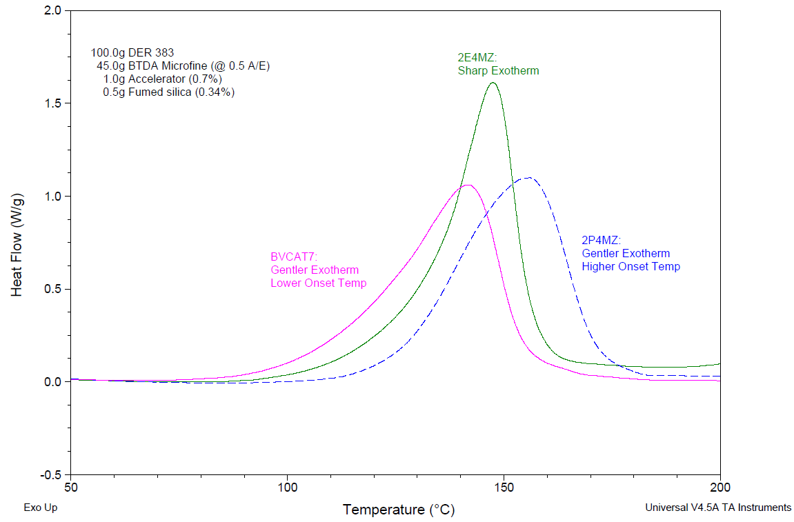 Effects of different catalysts on DSC cure exotherm data. Formulations contained liquid epoxy resin and BTDA (benzophenone tetracarboxylic dianhydride). Uncured formulations were subjected to DSC heating ramps @ 10 °C/min.