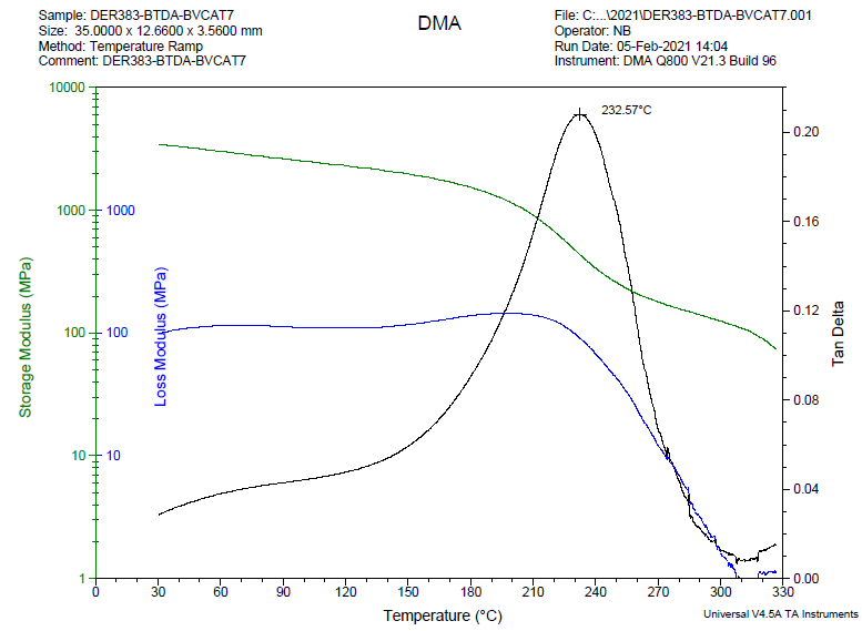DMA data showing dynamic shear moduli and tan(d) vs. temperature for standard liquid BPA epoxy resin (EEW 181) cured with BTDA (0.5 A/E ratio) at 200 °C. Note the high rubbery plateau for storage modulus, indicating a fairly strong material even above the Tg.