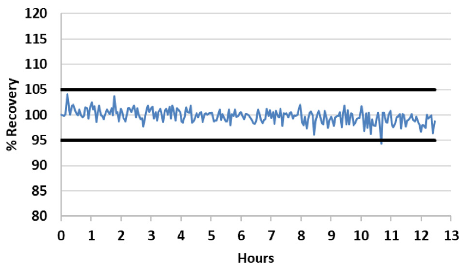 Internal standard stability over a 12.5-hour run of fusion samples. All results are normalized to the first sample. The black bars represent 95% and 105% recoveries.