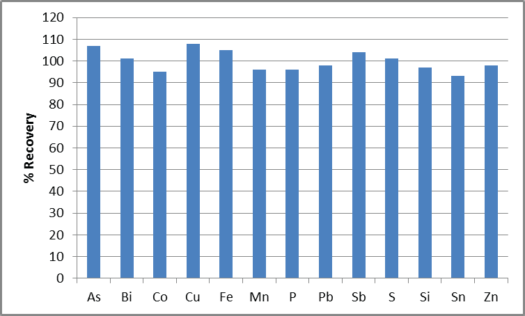 Recovery of analyte spikes in 1% Ni. Spike concentrations are shown in Table 3.