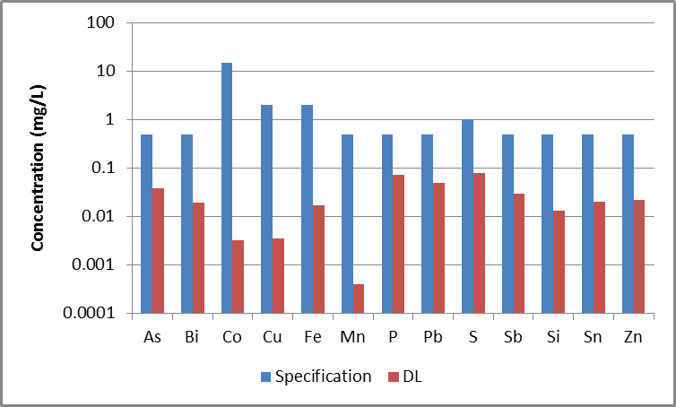 Detection limits in 1% Ni, along with the specification limits for 99.80% Ni, accounting for 100x dilution.
